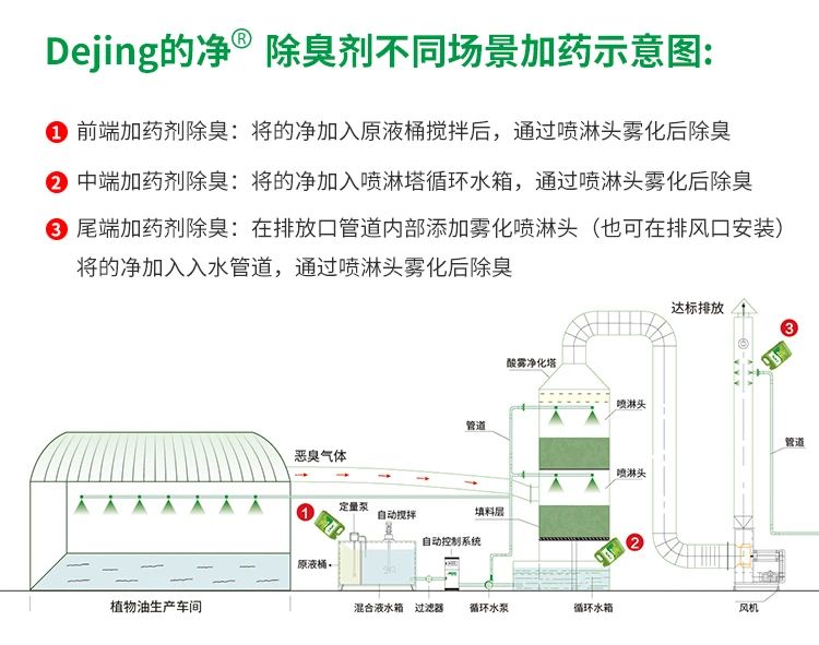飼料蛋白粉污水除臭，Dejing的凈除臭劑除臭效果明顯好！.jpg