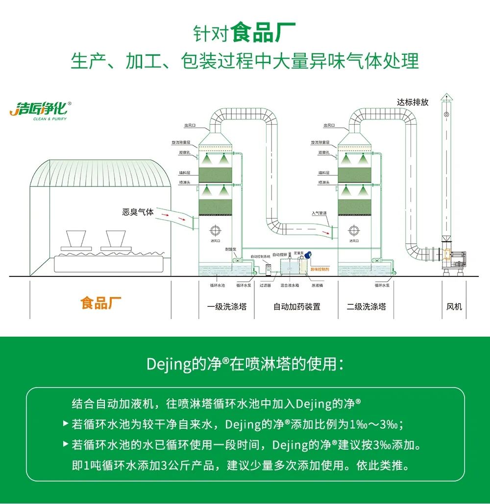 食品廠異味用Dejing的凈除臭劑，關(guān)乎飲食安全，治理需求大！.jpg
