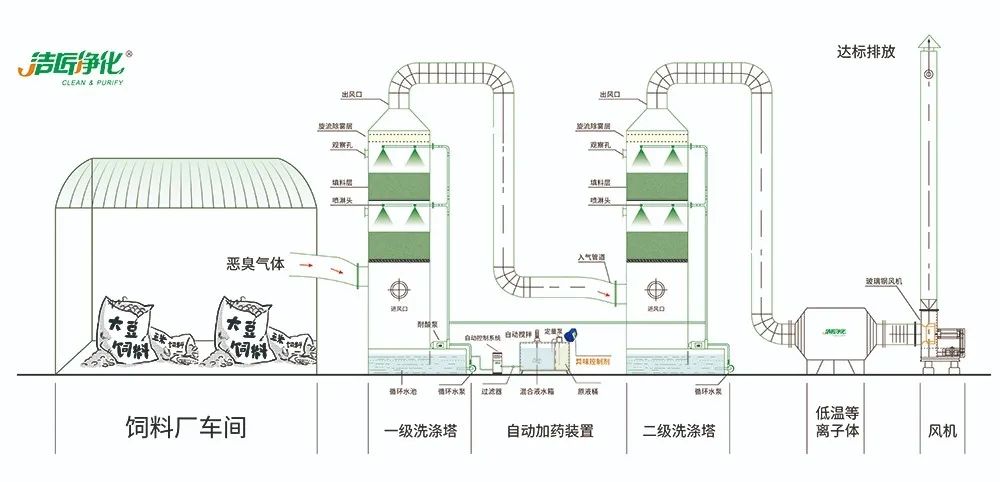 飼料廠車(chē)間腥臭味擾民，就用Dejing的凈飼料廠專(zhuān)用除臭劑.jpg