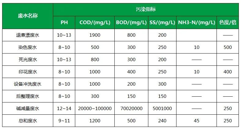 棉與化纖印染工業(yè)的污染物來源、異味解決方案.jpg