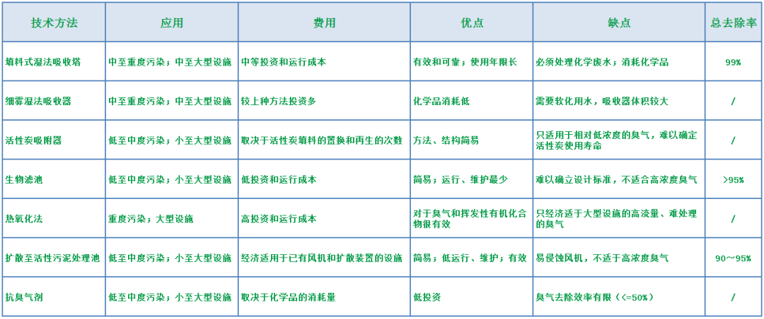 惡臭控制技術(shù)探討.png 惡臭控制技術(shù)探討.png