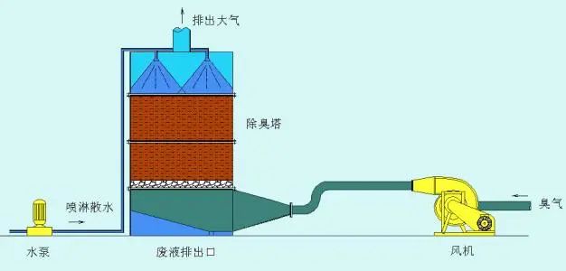 惡臭控制技術(shù)探討.jpg 惡臭控制技術(shù)探討.jpg