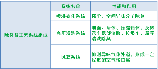 『垃圾中轉(zhuǎn)站』高壓噴霧除臭工程設計與技術(shù)方案.png 『垃圾中轉(zhuǎn)站』高壓噴霧除臭工程設計與技術(shù)方案.png